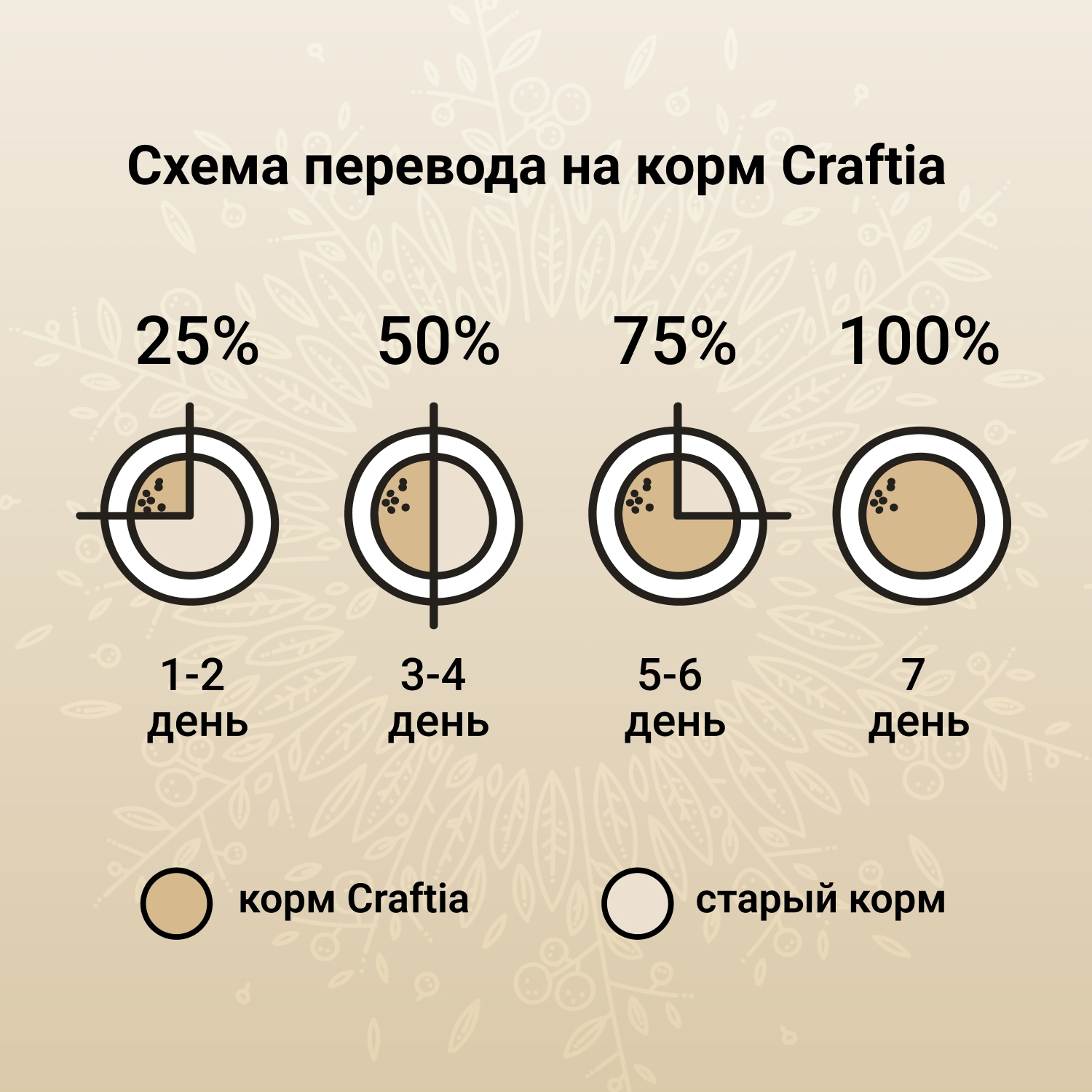 Сухой корм для стерилизованных кошек Craftia Harmona с уткой и индейкой 4,5  кг купить в Перми | CRF5422134/7640335422134 | Заповедник