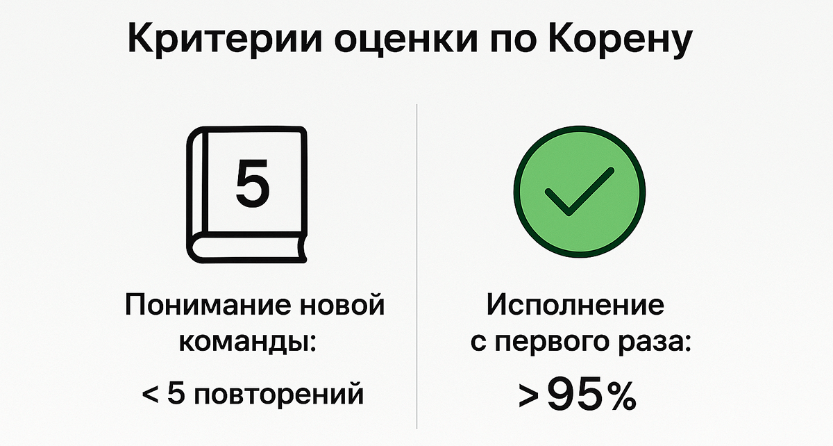 Схема критериев оценки интеллекта собак по методологии Стэнли Корена.